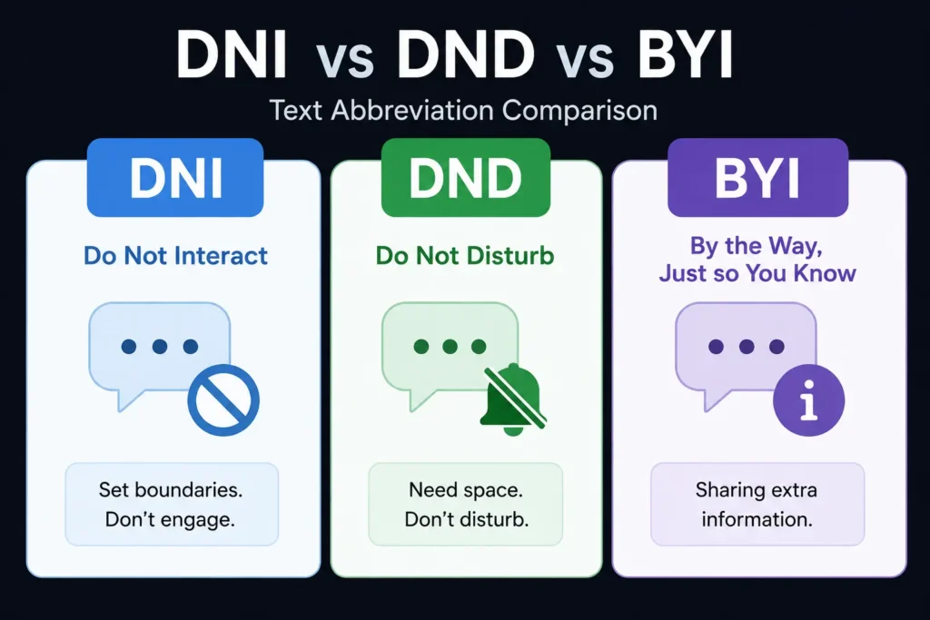 DNI mean in text compared with DND and BYI