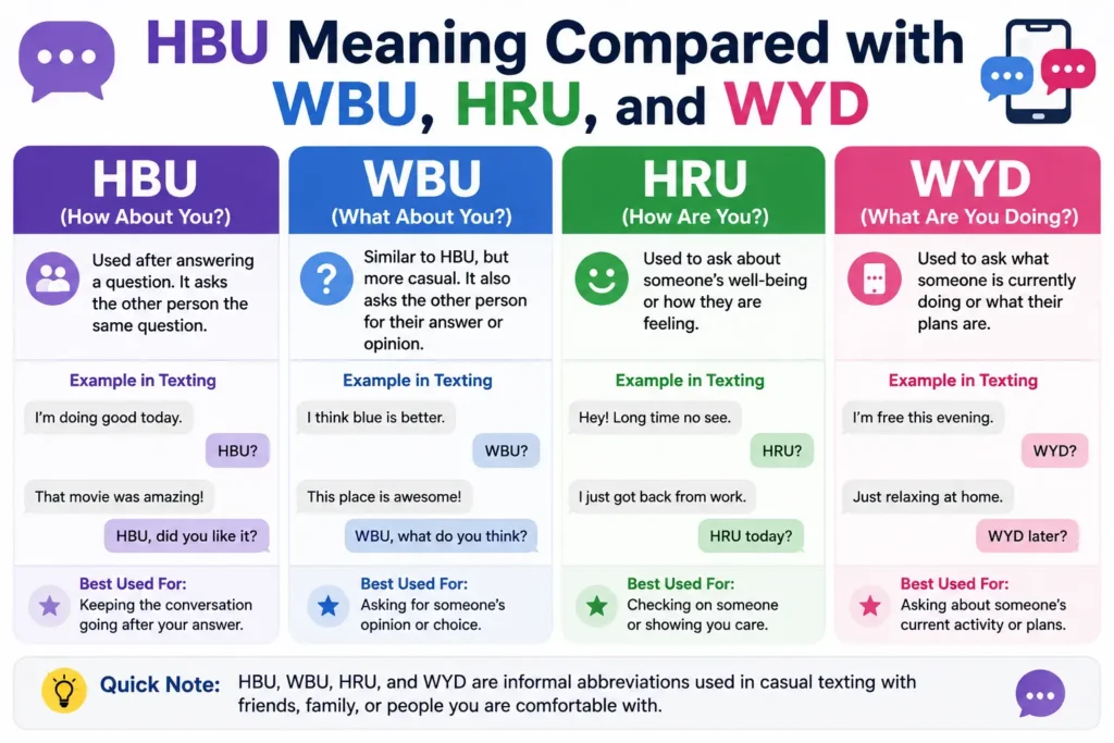 HBU Meaning compared with WBU, HRU, and WYD