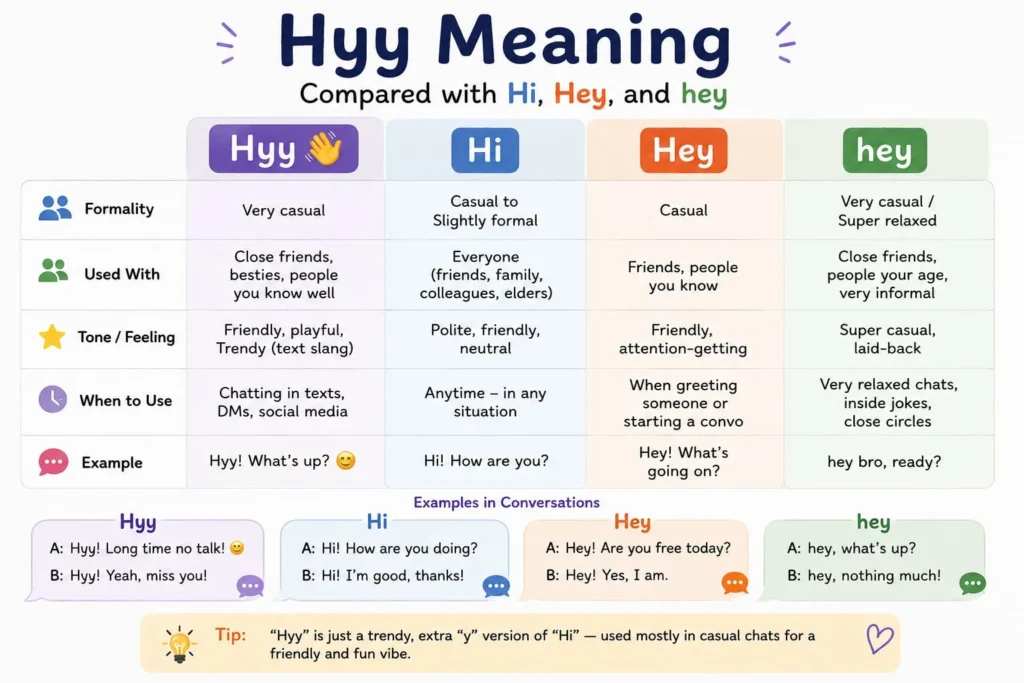 Hyy meaning compared with hi, hey, and heyy