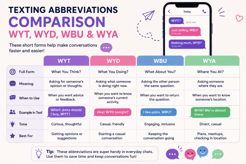 WYT Mean in Text comparison with WYT, WYD, WBU, and WYA texting abbreviations